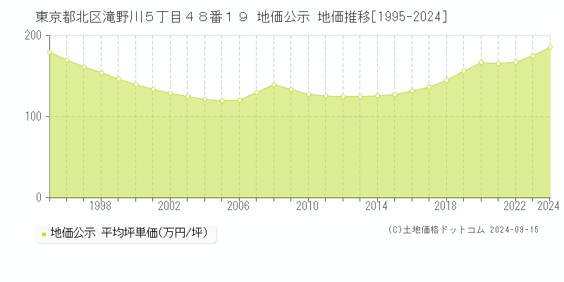 東京都北区滝野川５丁目４８番１９ 公示地価 地価推移[1995-2020]