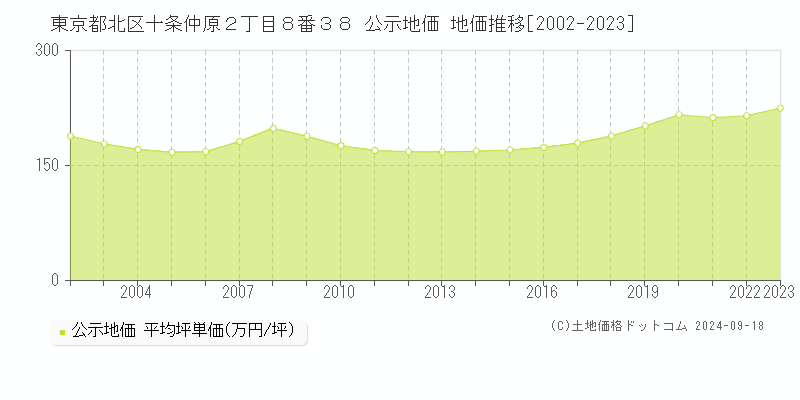 東京都北区十条仲原２丁目８番３８ 公示地価 地価推移[2002-2020]