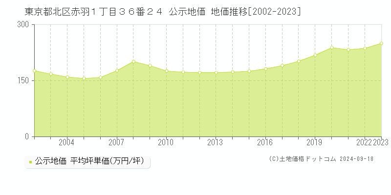 東京都北区赤羽１丁目３６番２４ 公示地価 地価推移[2002-2020]