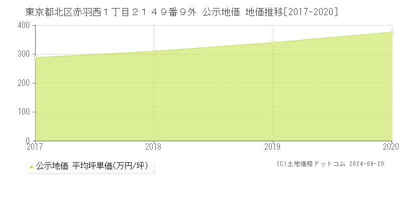 東京都北区赤羽西１丁目２１４９番９外 公示地価 地価推移[2017-2020]