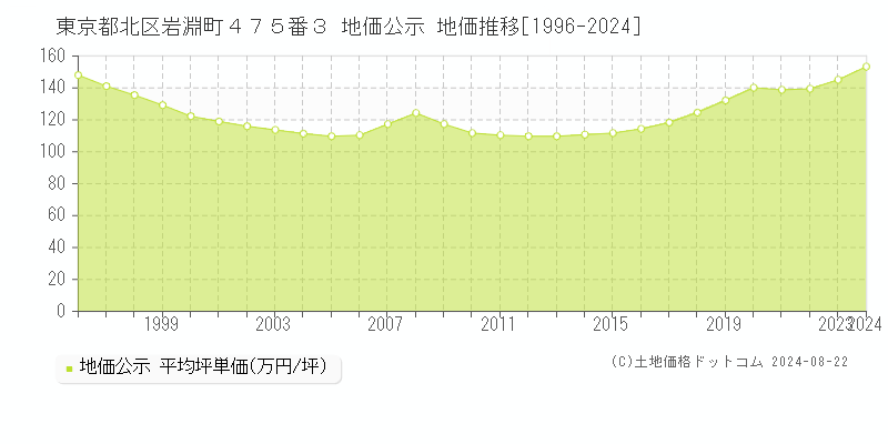 東京都北区岩淵町４７５番３ 公示地価 地価推移[1996-2022]