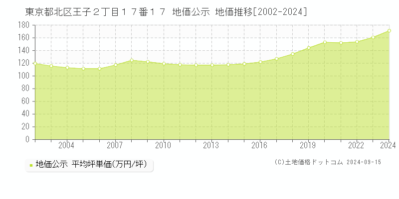 東京都北区王子２丁目１７番１７ 公示地価 地価推移[2002-2020]