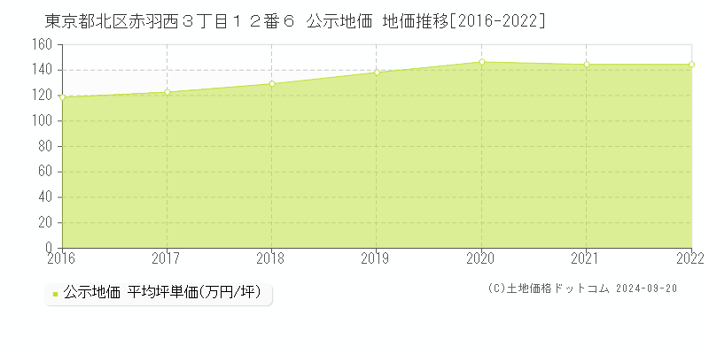 東京都北区赤羽西３丁目１２番６ 公示地価 地価推移[2016-2021]