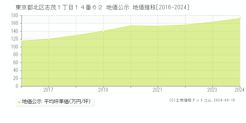 東京都北区志茂１丁目１４番６２ 地価公示 地価推移[2016-2024]