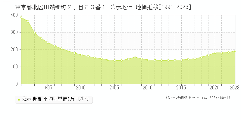 東京都北区田端新町２丁目３３番１ 公示地価 地価推移[1991-2024]