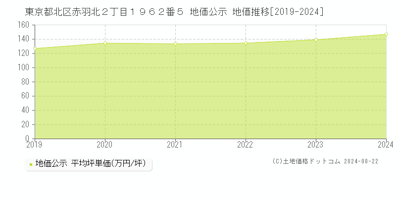 東京都北区赤羽北２丁目１９６２番５ 地価公示 地価推移[2019-2024]