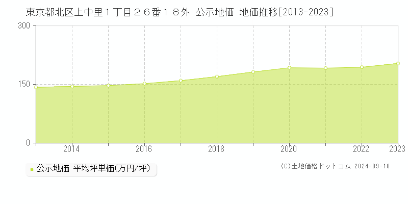 東京都北区上中里１丁目２６番１８外 公示地価 地価推移[2013-2020]