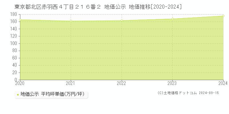 東京都北区赤羽西４丁目２１６番２ 地価公示 地価推移[2020-2024]