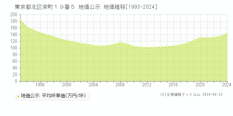 東京都北区栄町１９番５ 公示地価 地価推移[1993-2022]