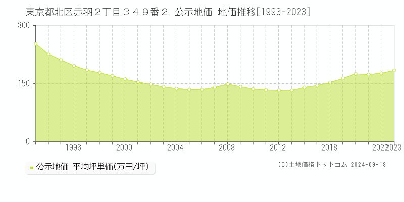 東京都北区赤羽２丁目３４９番２ 公示地価 地価推移[1993-2022]