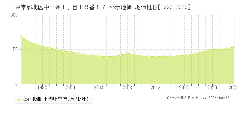 東京都北区中十条１丁目１８番１７ 公示地価 地価推移[1993-2023]