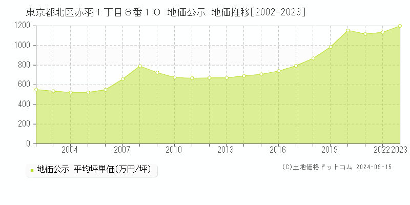 東京都北区赤羽１丁目８番１０ 地価公示 地価推移[2002-2023]