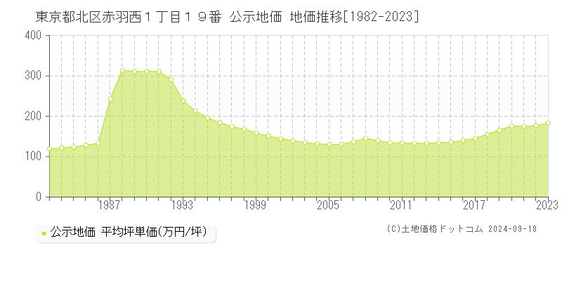 東京都北区赤羽西１丁目１９番 公示地価 地価推移[1982-2020]