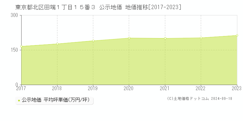 東京都北区田端１丁目１５番３ 公示地価 地価推移[2017-2021]