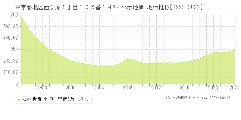 東京都北区西ケ原１丁目１０６番１４外 公示地価 地価推移[1993-2021]