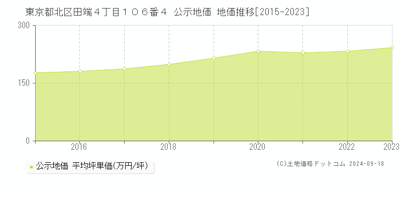 東京都北区田端４丁目１０６番４ 公示地価 地価推移[2015-2022]