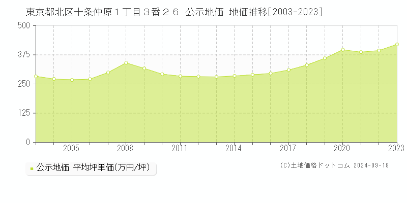 東京都北区十条仲原１丁目３番２６ 公示地価 地価推移[2003-2022]