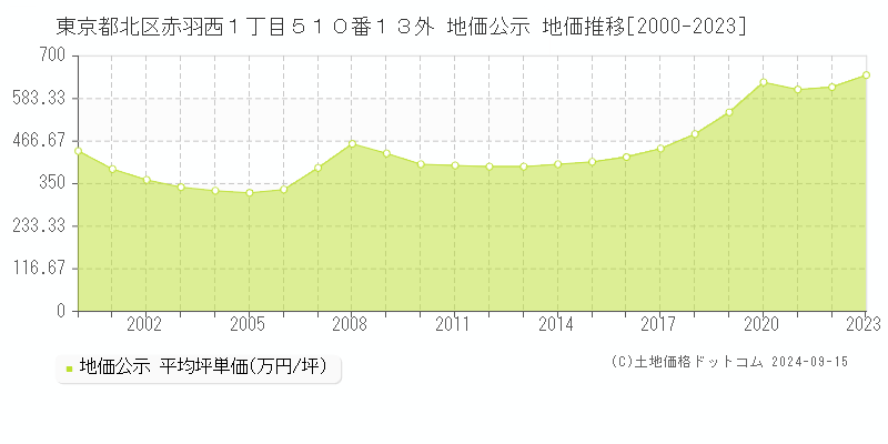 東京都北区赤羽西１丁目５１０番１３外 地価公示 地価推移[2000-2023]