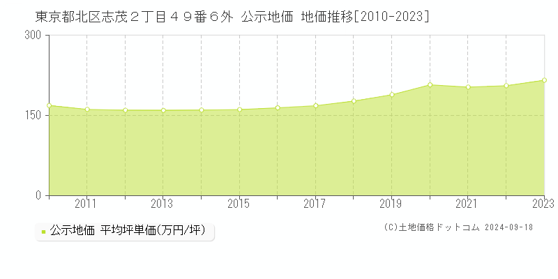 東京都北区志茂２丁目４９番６外 公示地価 地価推移[2010-2022]