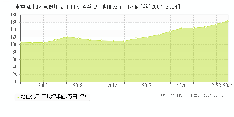 東京都北区滝野川２丁目５４番３ 地価公示 地価推移[2004-2024]