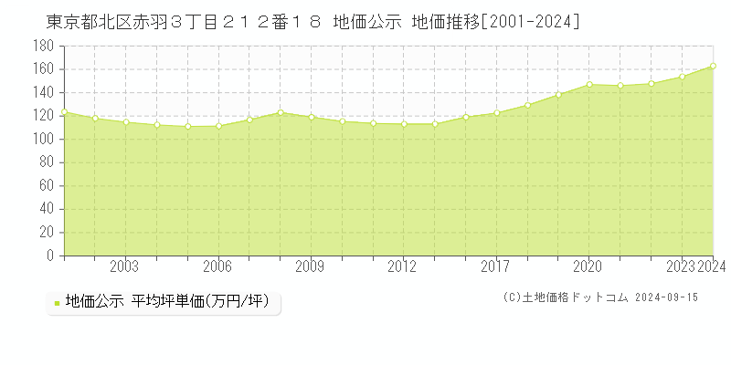 東京都北区赤羽３丁目２１２番１８ 公示地価 地価推移[2001-2023]