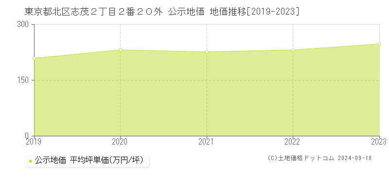 東京都北区志茂２丁目２番２０外 公示地価 地価推移[2019-2020]