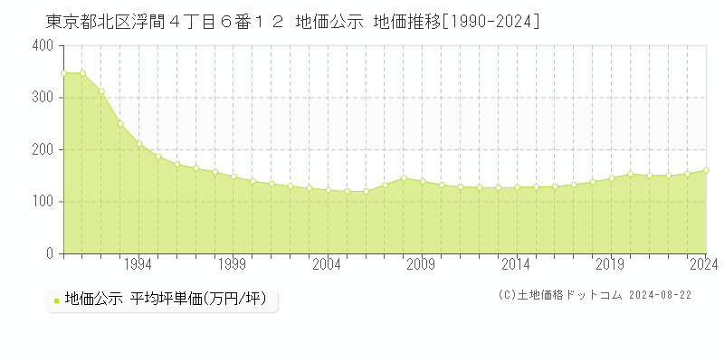 東京都北区浮間４丁目６番１２ 公示地価 地価推移[1990-2020]