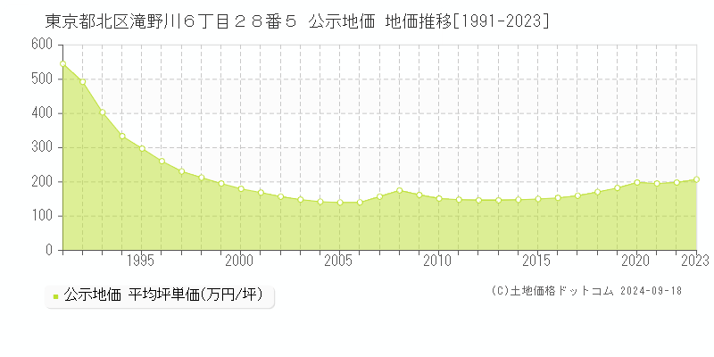 東京都北区滝野川６丁目２８番５ 公示地価 地価推移[1991-2022]