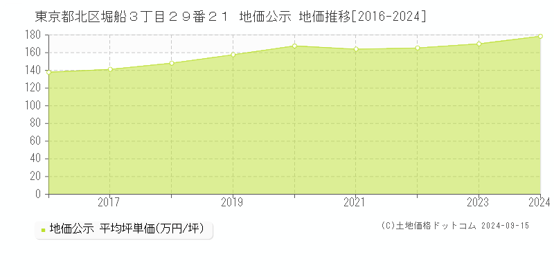 東京都北区堀船３丁目２９番２１ 公示地価 地価推移[2016-2024]