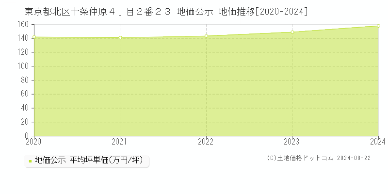 東京都北区十条仲原４丁目２番２３ 公示地価 地価推移[2020-2022]