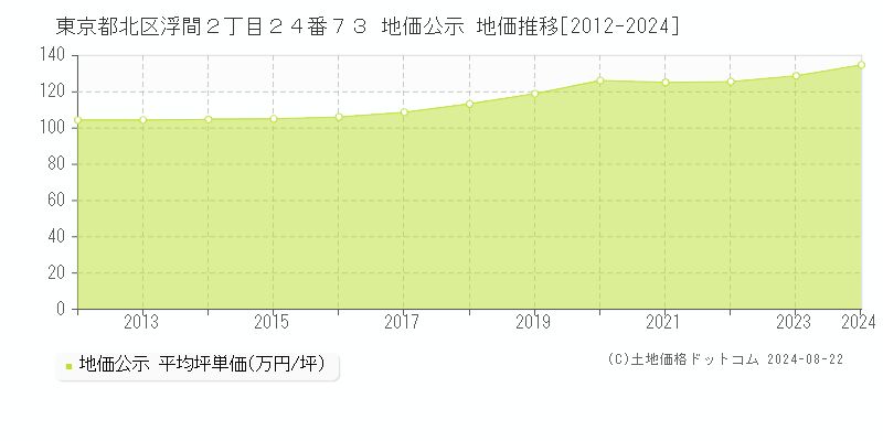 東京都北区浮間２丁目２４番７３ 地価公示 地価推移[2012-2024]