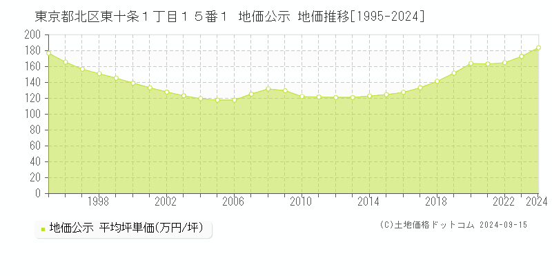 東京都北区東十条１丁目１５番１ 公示地価 地価推移[1995-2022]