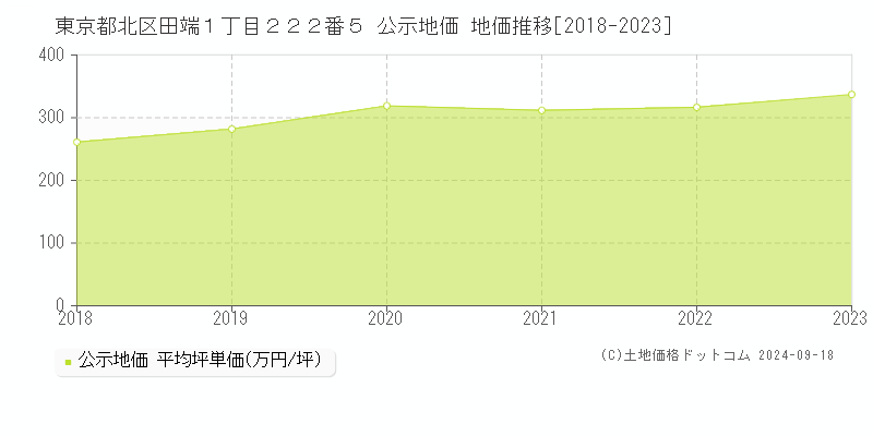 東京都北区田端１丁目２２２番５ 公示地価 地価推移[2018-2023]