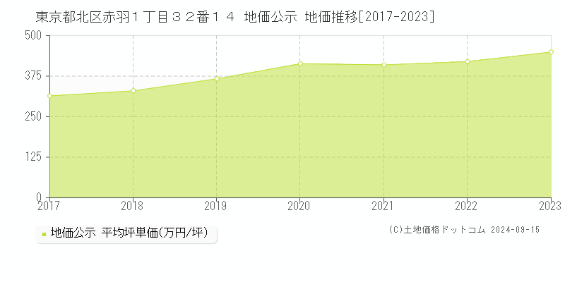 東京都北区赤羽１丁目３２番１４ 公示地価 地価推移[2017-2020]