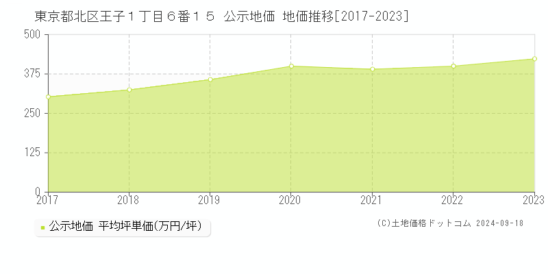 東京都北区王子１丁目６番１５ 公示地価 地価推移[2017-2023]