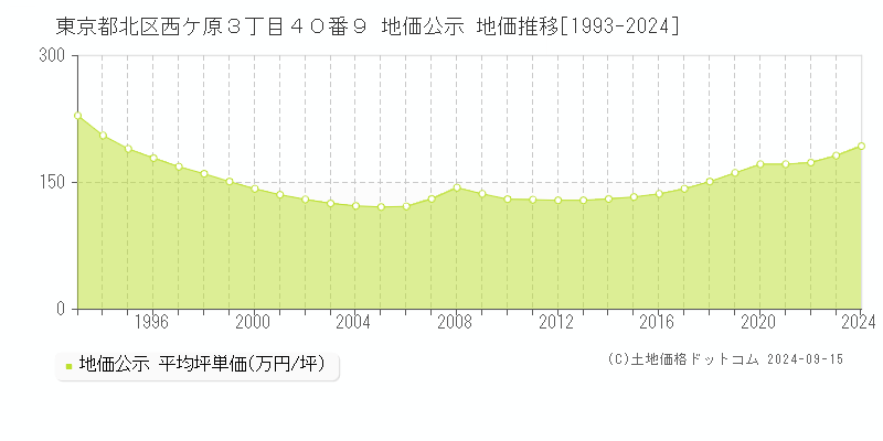 東京都北区西ケ原３丁目４０番９ 公示地価 地価推移[1993-2023]