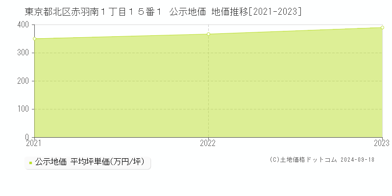 東京都北区赤羽南１丁目１５番１ 公示地価 地価推移[2021-2022]