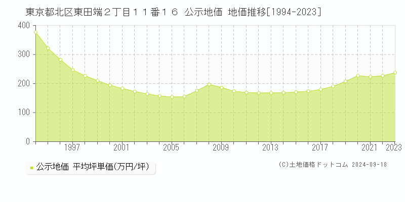 東京都北区東田端２丁目１１番１６ 公示地価 地価推移[1994-2023]