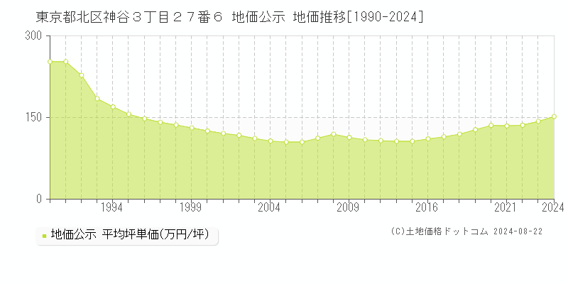 東京都北区神谷３丁目２７番６ 地価公示 地価推移[1990-2024]