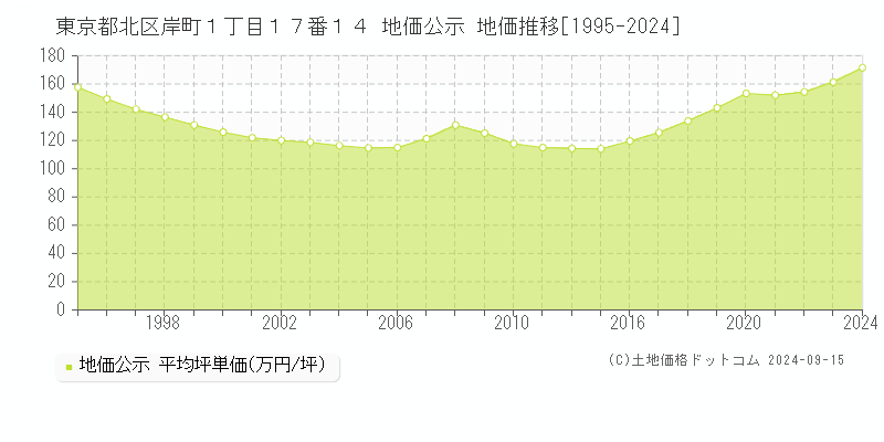 東京都北区岸町１丁目１７番１４ 公示地価 地価推移[1995-2021]