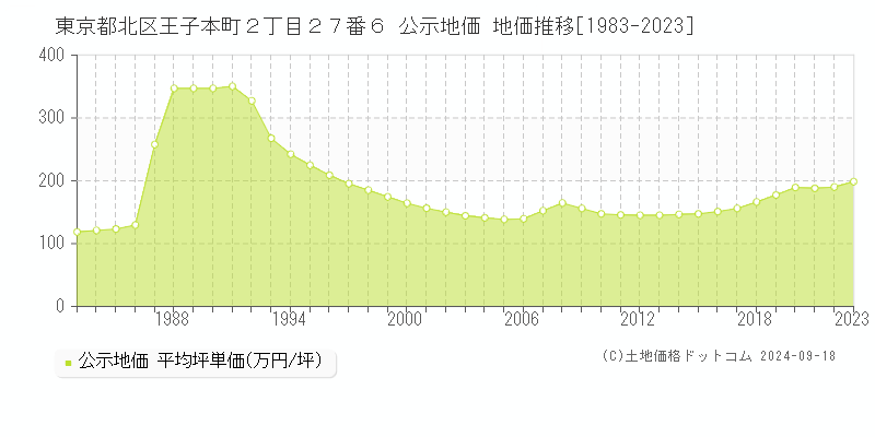 東京都北区王子本町２丁目２７番６ 公示地価 地価推移[1983-2022]