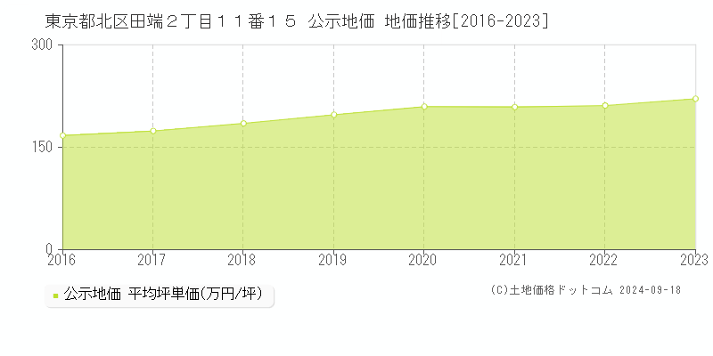 東京都北区田端２丁目１１番１５ 公示地価 地価推移[2016-2020]