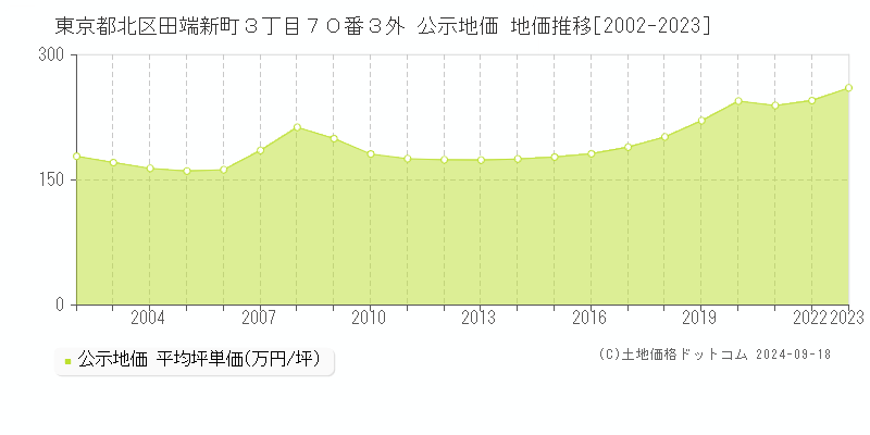 東京都北区田端新町３丁目７０番３外 公示地価 地価推移[2002-2020]