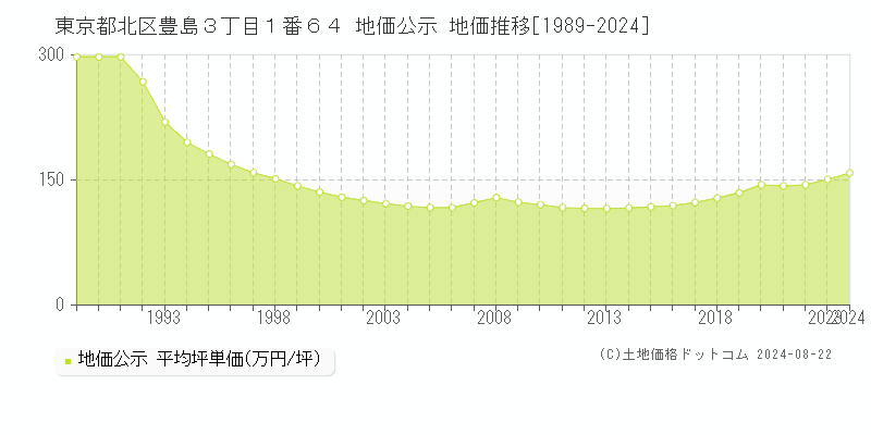 東京都北区豊島３丁目１番６４ 公示地価 地価推移[1989-2020]