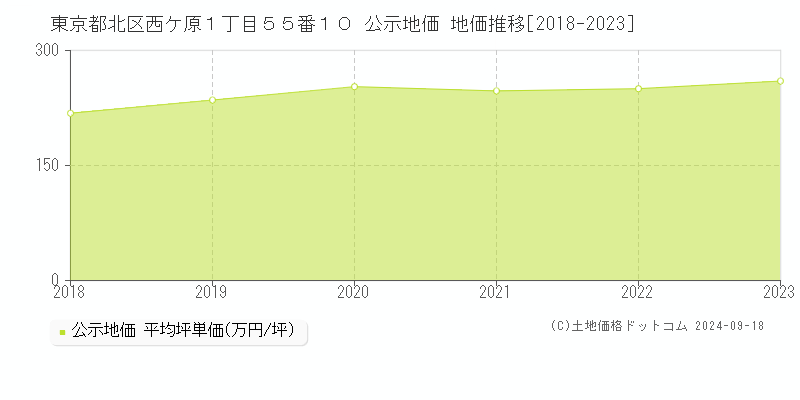 東京都北区西ケ原１丁目５５番１０ 公示地価 地価推移[2018-2021]