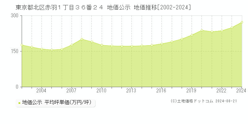 東京都北区赤羽１丁目３６番２４ 公示地価 地価推移[2002-2024]