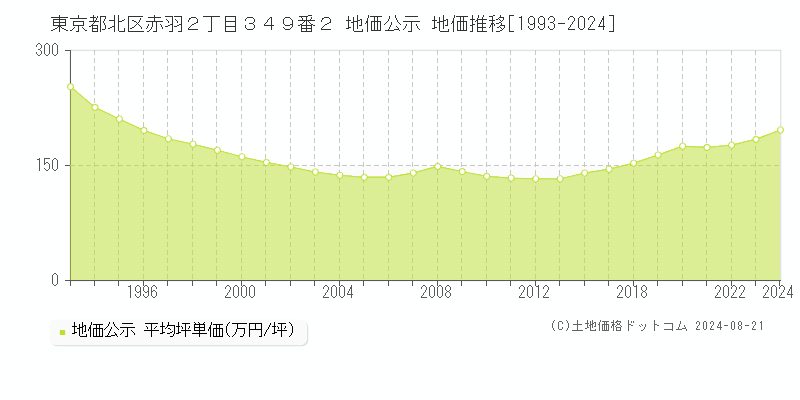 東京都北区赤羽２丁目３４９番２ 公示地価 地価推移[1993-2024]