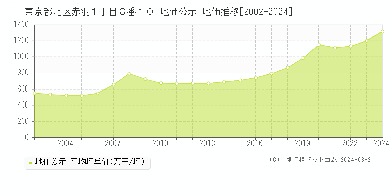 東京都北区赤羽１丁目８番１０ 地価公示 地価推移[2002-2023]