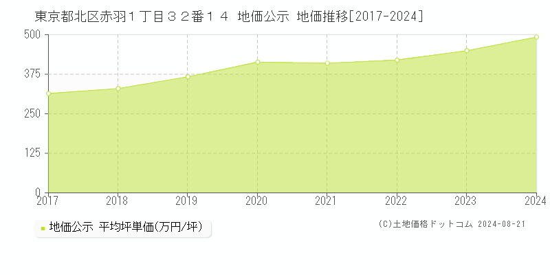 東京都北区赤羽１丁目３２番１４ 公示地価 地価推移[2017-2024]