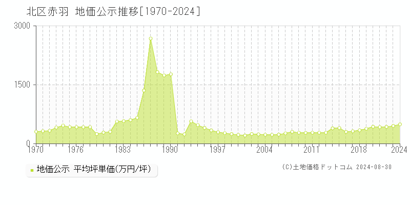 赤羽(北区)の地価公示推移グラフ(坪単価)[1970-2024年]